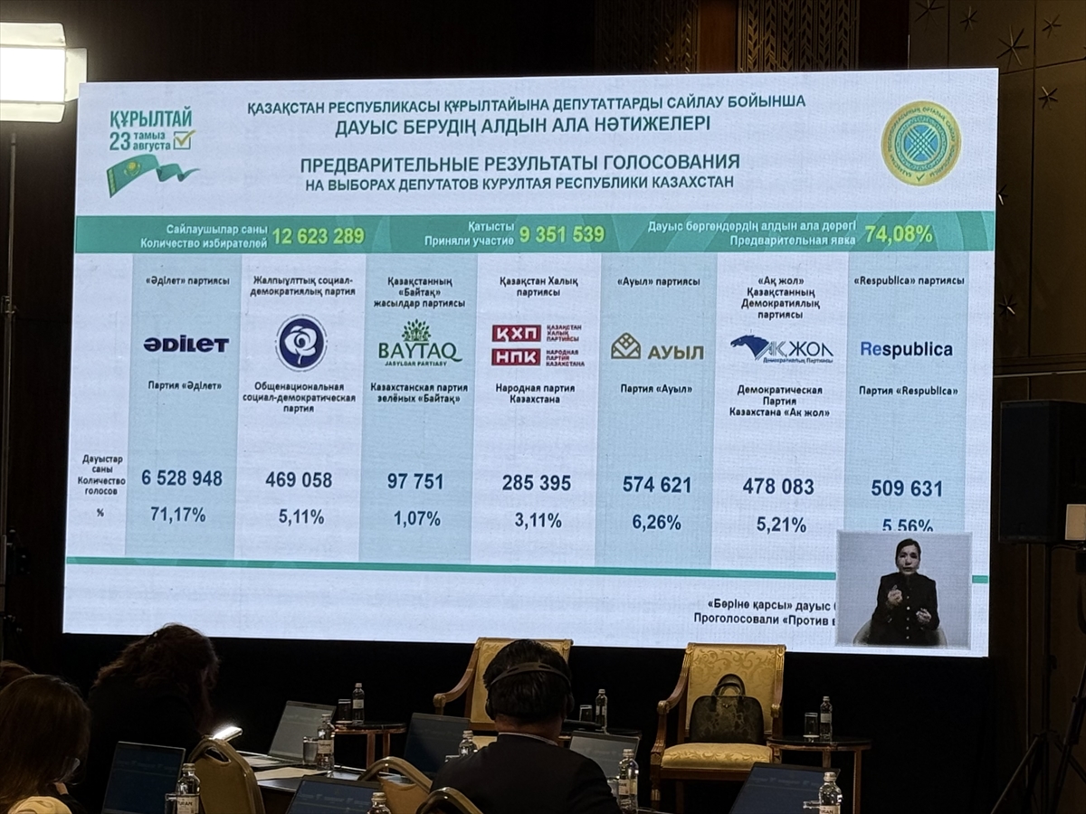Kazakistan MSK Başkanı: Kurultay Seçim Ön Sonuçları Belli Oldu
