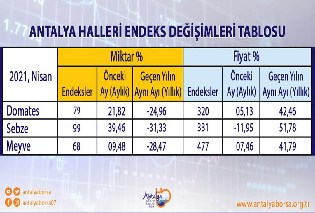 Meyve sebzede nisan ayında miktar azaldı fiyatlar uçtu