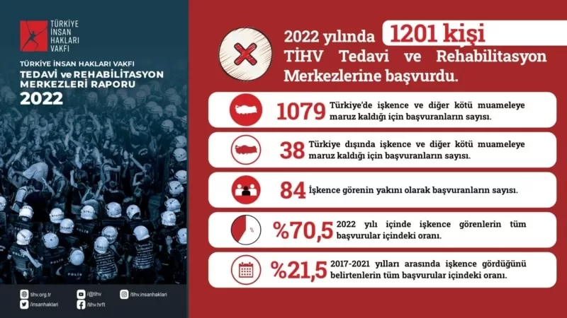 “İşkence başvuruları önceki yıla göre yüzde 22 arttı”