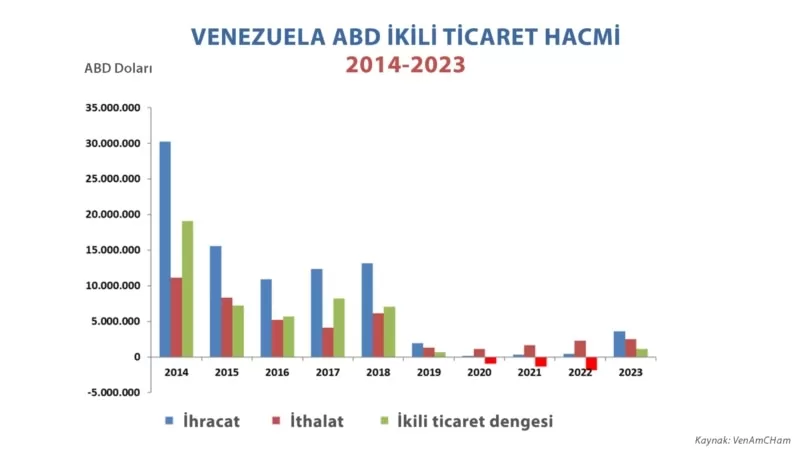 Venezuela ile ABD arasındaki ticaret iki kattan fazla arttı