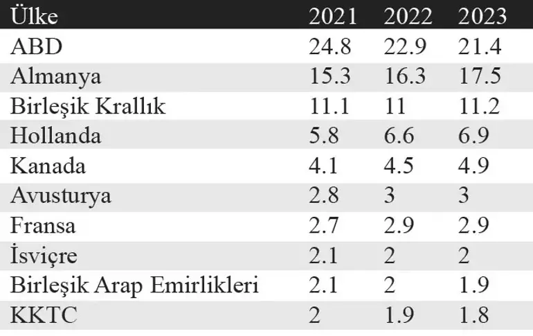Üniversite mezunlarının Almanya’yı tercih etme eğilimi artıyor