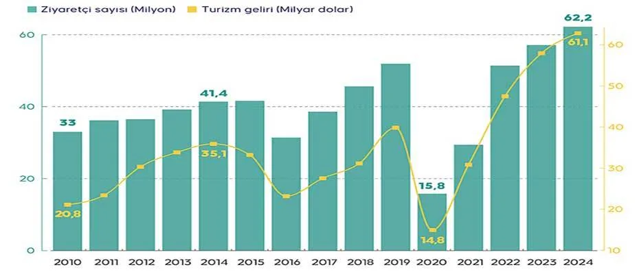 Turizm geliri 2024'te tüm zamanların rekorunu kırdı