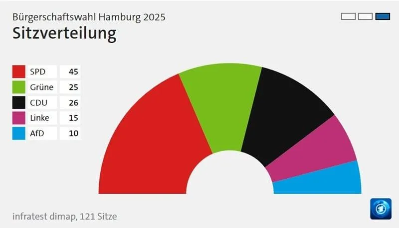 Hamburg'da 10 Türk kökenli vekil eyalet meclisine girdi