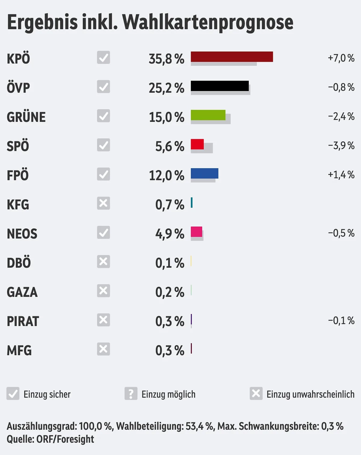 Graz Belediye Başkanlığı seçimlerini Komünist Partisi kazandı